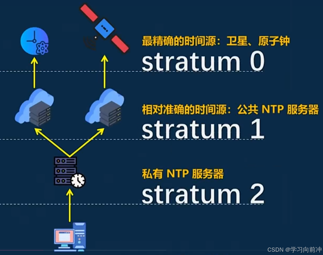 linuxntp客户端安装的简单介绍-第2张图片-太平洋在线下载