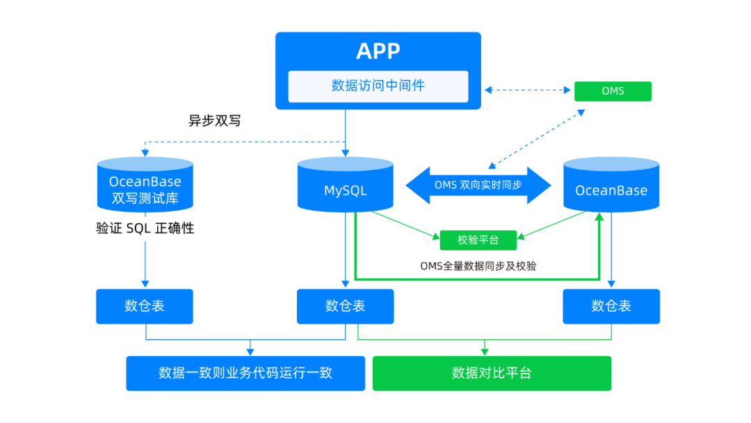 oceanbase应用客户端navicat可以连接oceanbase吗