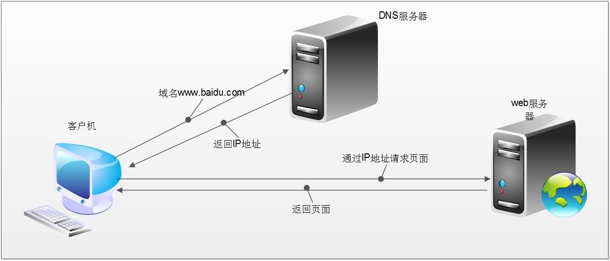 客户端dns优化windows搭建dns解析服务器-第1张图片-太平洋在线下载